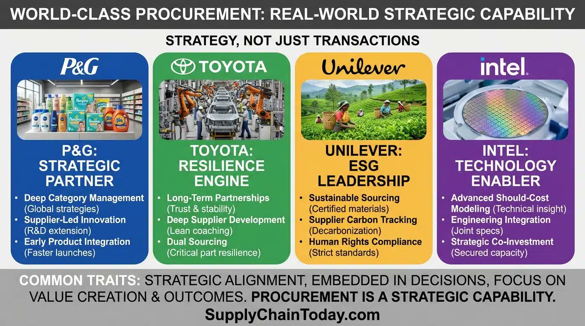 LogisticsStuff's tweet image. Real-World Examples of World-Class Procurement Organizations.  Further details: supplychaintoday.com/real-world-exa…
Frameworks, models, and best practices are valuable, but they become truly meaningful only when anchored in real-world experience. #procurement #worldclassprocurement