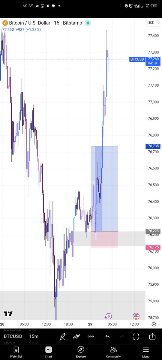 WilliamsCh8061's tweet photo. Caught a nice buy and sell on BTC Today 📊😋.
Was I the only one https://t.co/vyJuaDKZE6
