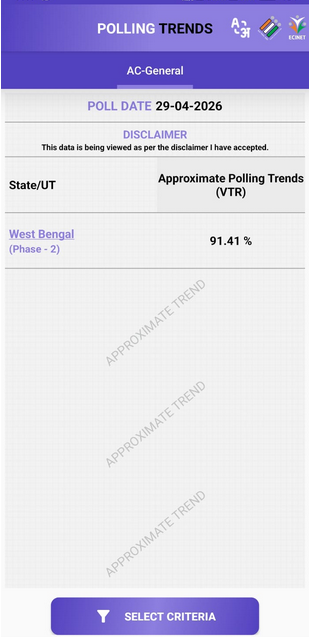 91.41 approximate voter turnout recorded in the second and final phase of West Bengal elections 2026.

#Election2026 #WestBengalElections2026 #ECI <a href="/ECISVEEP/">Election Commission of India</a>