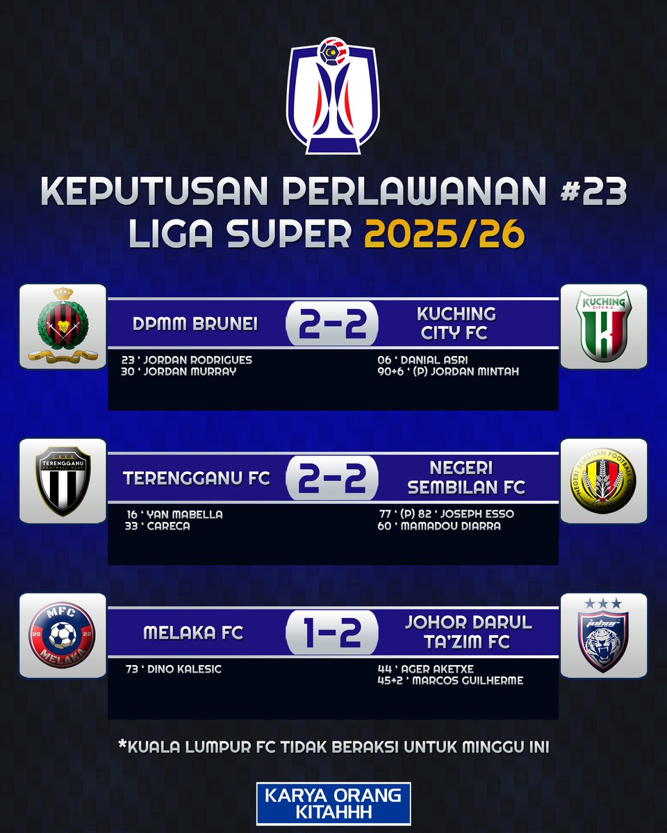 Keputusan Perlawanan #23 Liga Super 2025/26 yg berlangsung pada Jumaat-Selasa.

#karyaorangkitahhh