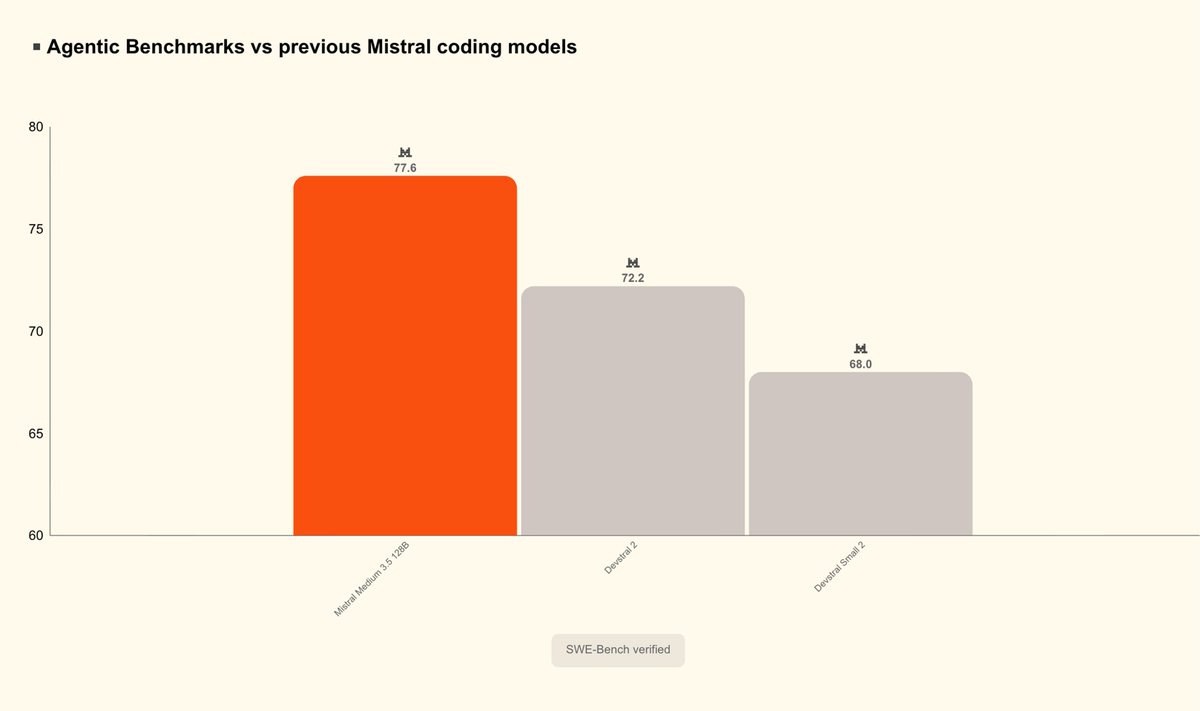 Mistral Vibe tweet media