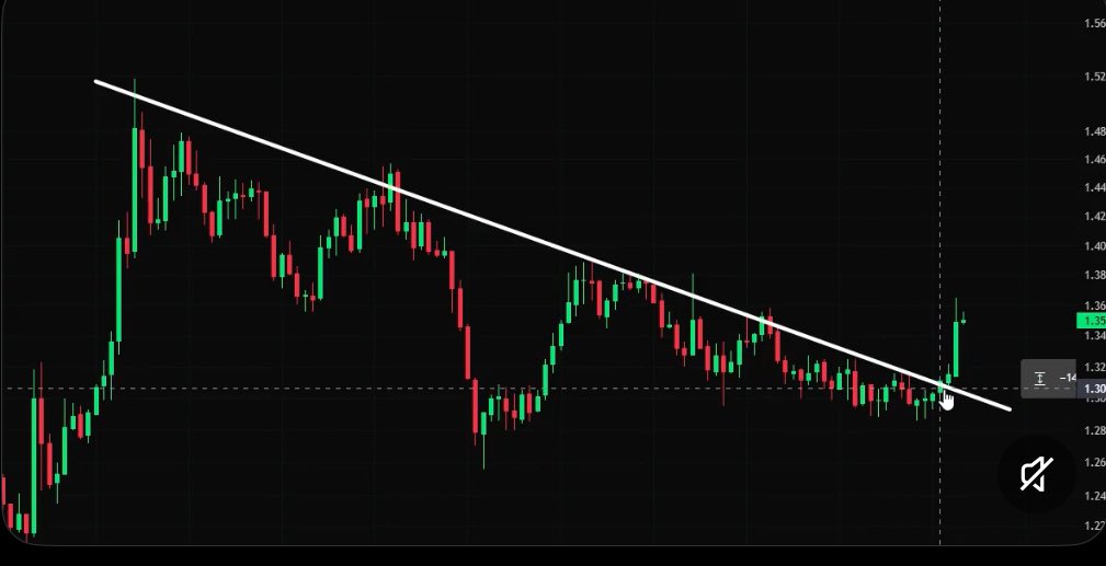 $TON has broken above its descending trendline on the 4H chart.

Is the TON ecosystem coming back to life?

✅Exchange BingX bingx.com/invite/XGFIXX
Code XGFIXX

✅Trading memes with AlphaDex t.me/alpha_web3_bot…