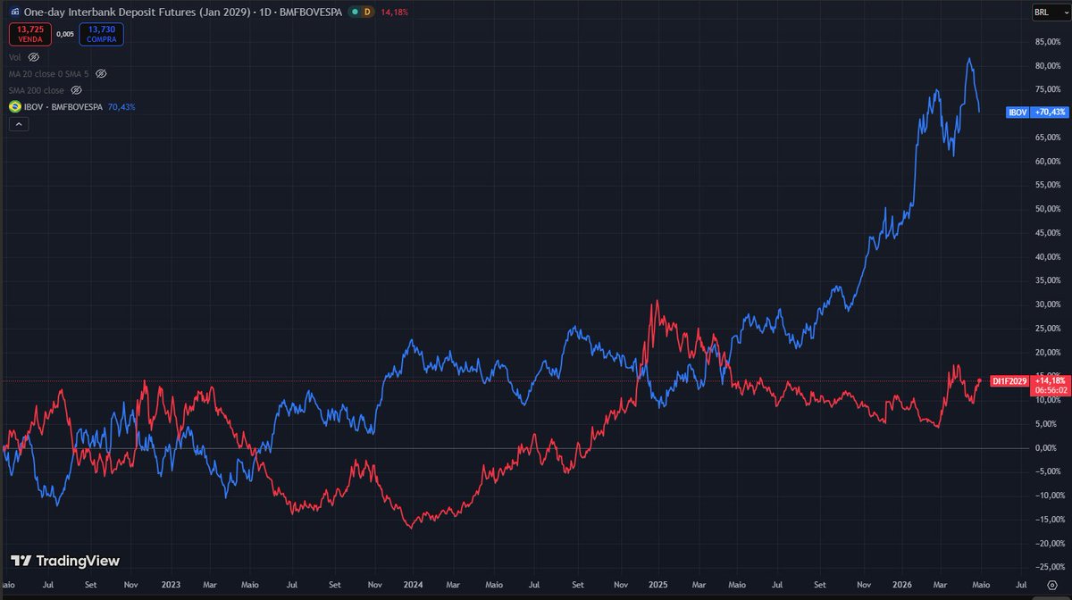 Matheus_rezd's tweet photo. O desempenho do IBOV é influenciado fortemente pela expectativa da curva de juros. 

Desde o inicio de 2025 vem ocorrendo uma queda na expectativa de juros, o que fez com que o IBOV subisse ~60% no período.

Porém, desde o início da guerra no Irã (inicio de março) houve uma inversão na tendência, com subida dos juros. Se houver a continuidade dessa tendencia de alta, pode ocorrer uma correção forte do IBOV (em especial das empresas mais endividadas).