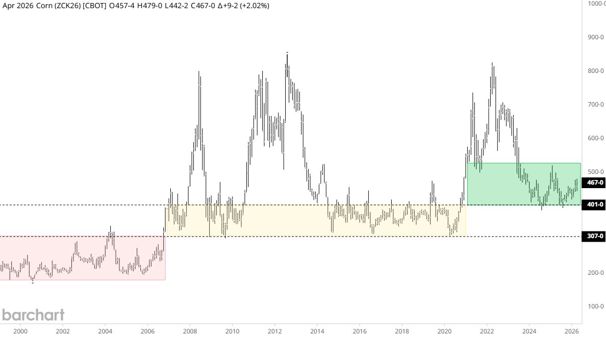 BradyD78's tweet photo. Looking at the long-term corn chart: after spikes, we eventually settled into multi-year range where prices were sideways at or below breakevens ($5.00ish for 2026). Seems we’re in the early stages of what could be the next one with 5–6 years of tough margins.

I have to wonder if the current fertilizer situation will propel prices out of the green to keep up before settling back down once the situation is resolved in the coming years.