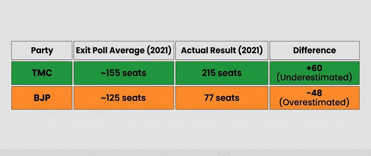 Reyazmra's tweet photo. Don’t trust exit polls much, especially for West Bengal. We saw what happened in the last election.

#exitpoll #WestBengalLegislativeAssemblyelection2026 #westbengal #TMC #BJP https://t.co/qcEjXrEzy6