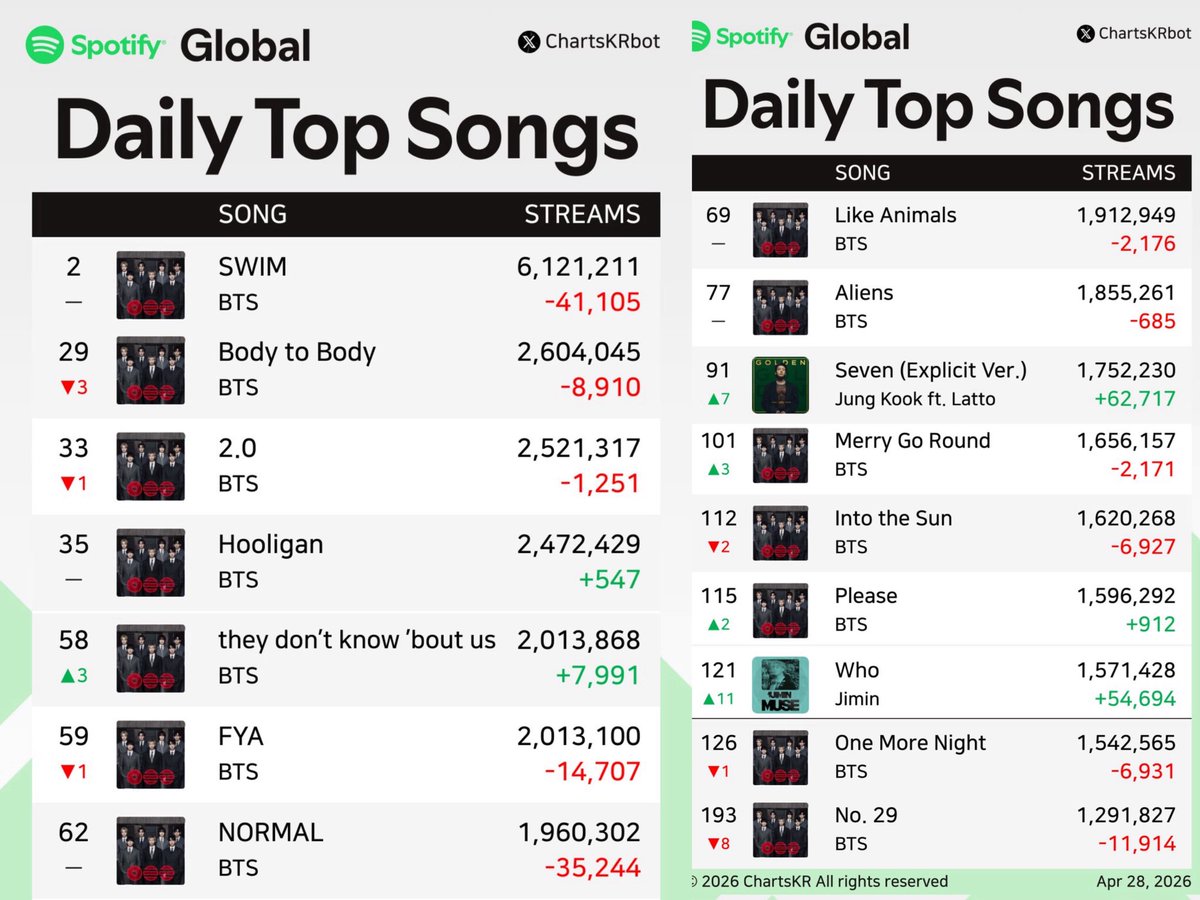 goeskthh's tweet photo. 🚨 NO DEJEN DE HABLAR DE ESTO! NUESTRO GLOBAL PASÓ DE TODO VERDE A UN MONTÓN DE PÉRDIDAS, NO SE CONFÍEN???!🚨⚠️

Tenemls ENORMES PÉRDIDAS por recuperar, No.29 puede salir de nuevo, STREAM! 😭🙏🏻

PANIC STREAM FOR ARIRANG
PANIC STREAM FOR SWIM
STREAM FOR BTS 
#BTS_ARIRANG #BTS_SWIM https://t.co/Wj9TgTPl59