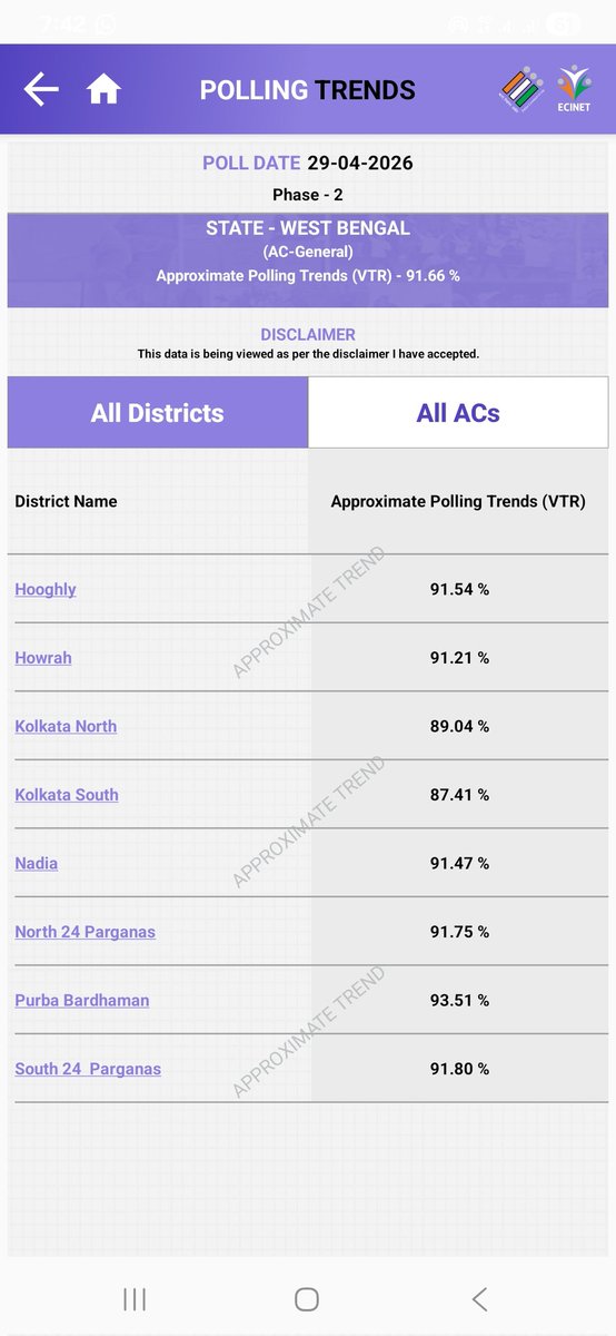 BengalLens_'s tweet photo. 🚨 Bumper Voting in #WestBengal #Phase2 🚨
91.66% voter turn-out till 7 PM. The final figure may increase further.
Phase 2 voting trends are very similar to Phase 1.
#Bengal #SecondPhase #WestBengalLegislativeAssemblyelection2026 #WestBengalElection2026 #Polls #Election https://t.co/NZekfcGIMs