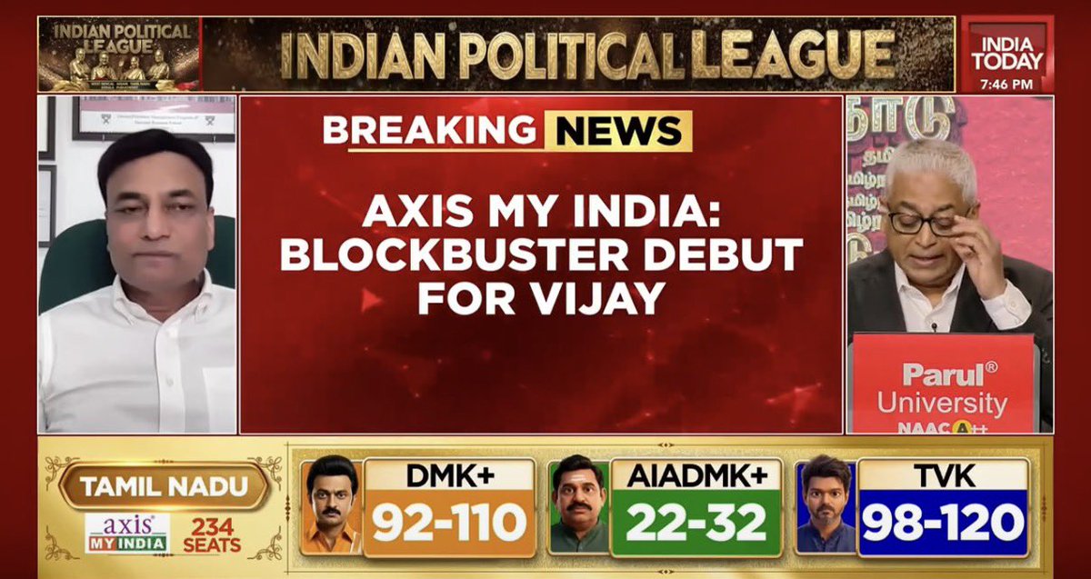 Ayyappan_1504's tweet image. Axis My India Exit polls 🤯🤯🤯🤯

#TVK :  98-120
#DMK : 92-110
#ADMK : 22-32