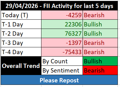 FII_DII_Nifty's tweet image. Last 5 days FII activity    🔴🟢🟢🔴🔴

Trend by count: Bullish 🟢
Trend by sentiment: Bearish 🔴

 #Fiidata #fii #options