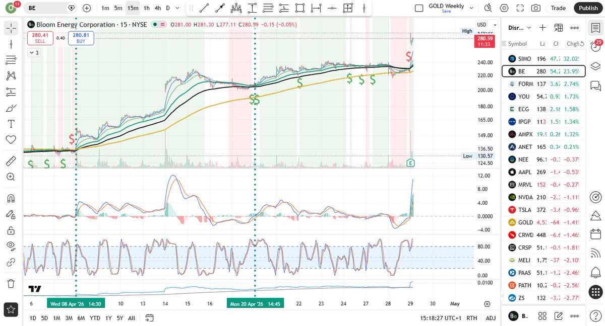 Build2Legacy's tweet image. 2 Top performers on the Disruptive Watchlist today have made 32% and 24% gap up opens! 
#tickers #StocksInFocus #Stockmaket 

#SIMO 
#BE 

That's just in a single day following #EarningsGrowth reports and multiple rally days... 

TINFA. DYOR