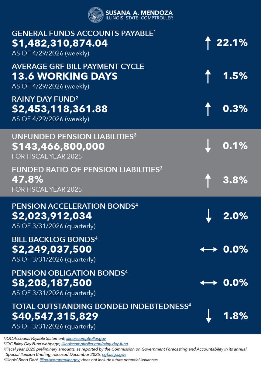 Illinois Comptroller tweet media