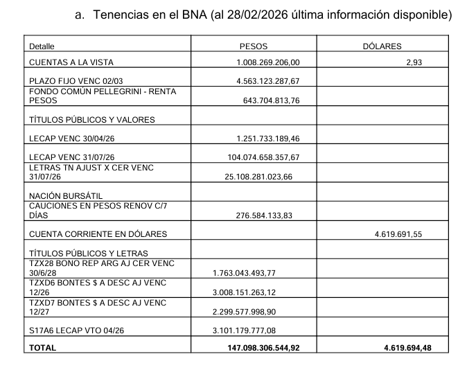 ibanezsoy's tweet image. En las facturas de luz, se paga un recargo destinado a un fondo para financiar obras de infraestructura.

El recargo se cobra. Pero no hay obras comprometidas.

El acumulado del fondo es de U$S 4,6 millones y $ 147 mil millones.

¿A qué deberían destinarse esos fondos? A mejorar