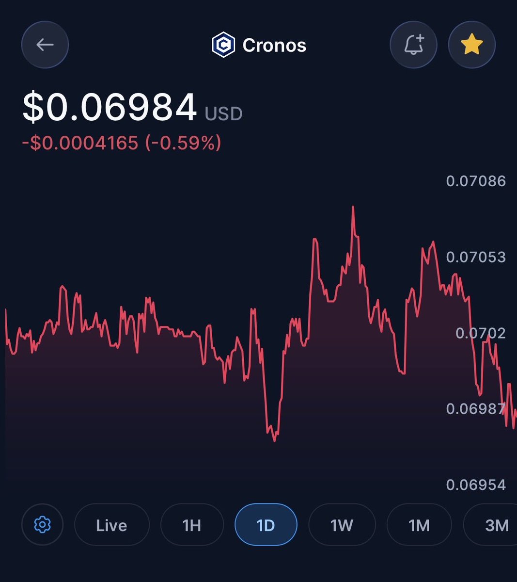 Dags0x's tweet image. GM #crofam ☕️🌄

$CRO sitting under $0.07 while the market shakes out. 

Red days test patience, but real believers know these levels are where conviction is built. @CronosApp  keeps building, ecosystem keeps growing, and smart money keeps watching. ✊

Short-term noise,