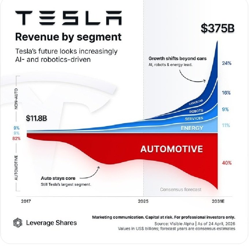 RE_DI_DIVIDENDI's tweet image. #Tesla ricavi dai segmenti 
Sempre meno un azienda di #automotive 
#robotica #AI #robotaxi
Magnifiche7 stavano recuperando vediamo stasera 
youtu.be/7XDEz6mzRHU?is…
#apple #Amazon #google #Apple  #meta