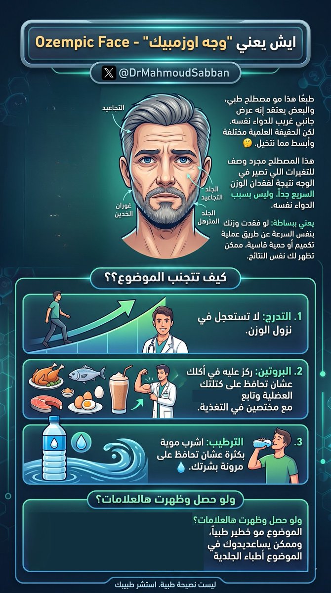 DrMahmoudSabban's tweet photo. "وجه اوزمبيك"  - "Ozempic Face"
ايش يعني

طبعًا هذا مو مصطلح طبي، والبعض يعتقد إنه عرض جانبي غريب للدواء نفسه. لكن غير 🤔 

هذا المصطلح مجرد وصف للتغيرات اللي تصير في الوجه (مثل غوران الخدين، الجلد المترهل، والتجاعيد) نتيجة **فقدان الوزن السريع جداً**، وليس بسبب الدواء نفسه. يعني ببساطة: لو فقدت وزنك بنفس السرعة عن طريق عملية تكميم أو حمية قاسية، ممكن تظهر لك نفس النتائج. 

كيف تتجنب الموضوع؟
1. التدرج: لا تستعجل في نزول الوزن
2. البروتين: ركز عليه في أكلك عشان تحافظ على كتلتك العضلية وتابع مع مختصين في التغذية.
3. الترطيب: اشرب موية بكثرة عشان تحافظ على مرونة بشرتك. 💧 

ولو حصل وظهرت هالعلامات؟ 
ممكن يساعدوك في الموضوع أطباء الجلدية 

ليست نصيحة طبية. استشر طبيبك