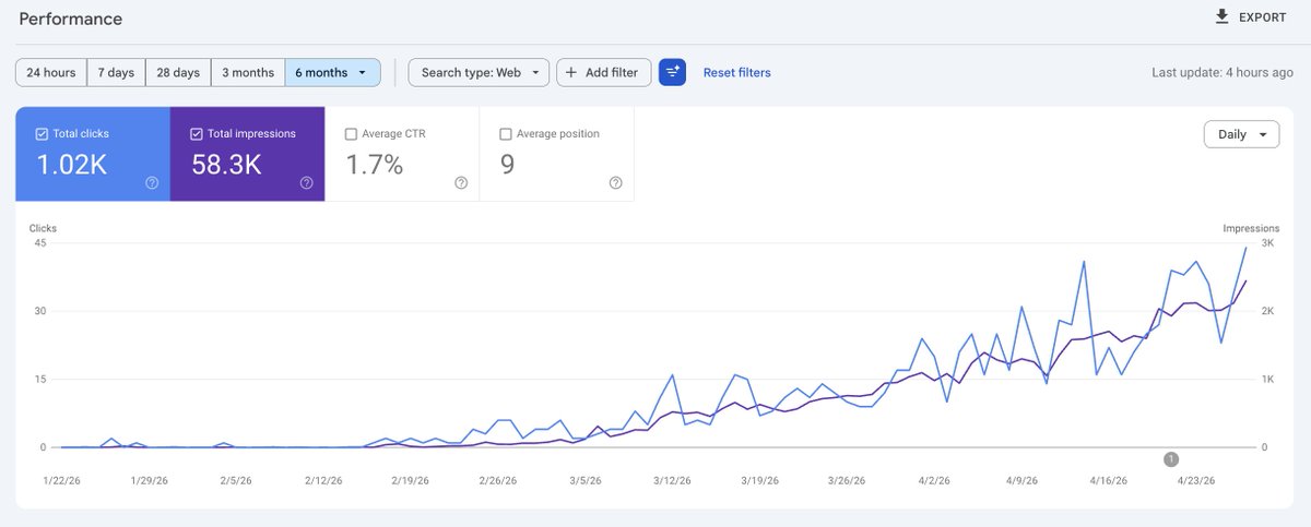 ismael_fi's tweet photo. Google vs Bing SEO (2 months)

Google:
1K clicks
58K impressions

Bing:
503 clicks
13.8K impressions https://t.co/xcMyVOor1Y