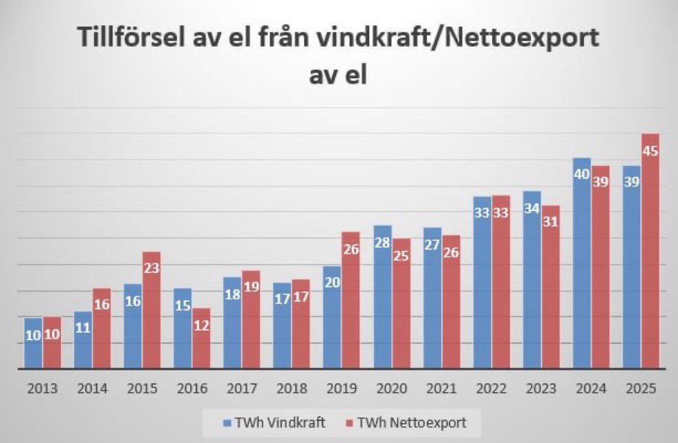 Elen från vindkraftverk gynnar inte den svenska befolkningen, i stort sätt allt går på export! 🤷‍♀️