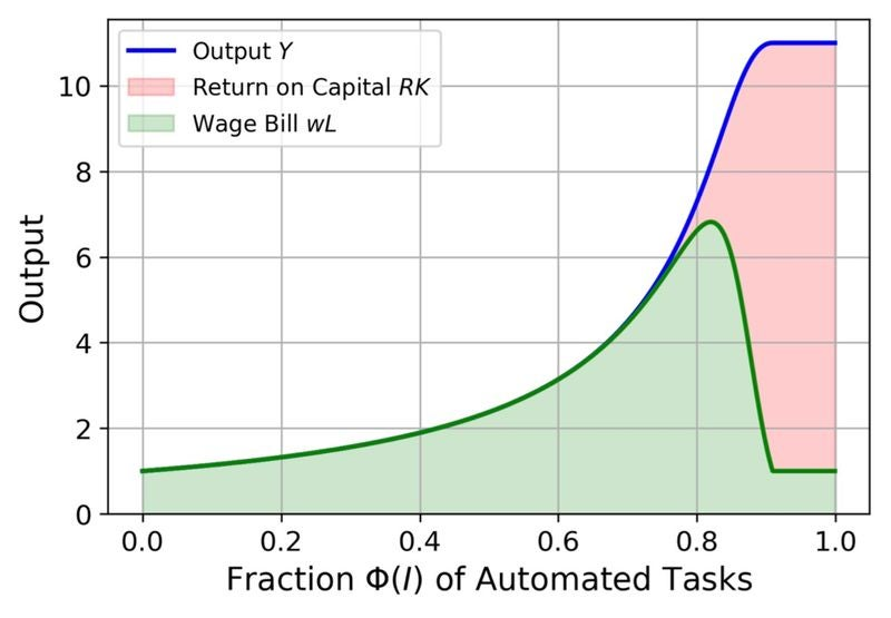 _inderpalsingh's tweet photo. Insightful longread by @mattsclancy 

The oft repeated argument when it comes to AI taking over jobs is how society has always created new tasks. Clancy asks what happens when AI can perform any task, and "we’ll no longer be able to invent new tasks..."

https://t.co/bzfyRaQn34 https://t.co/YYjVJx8cmM