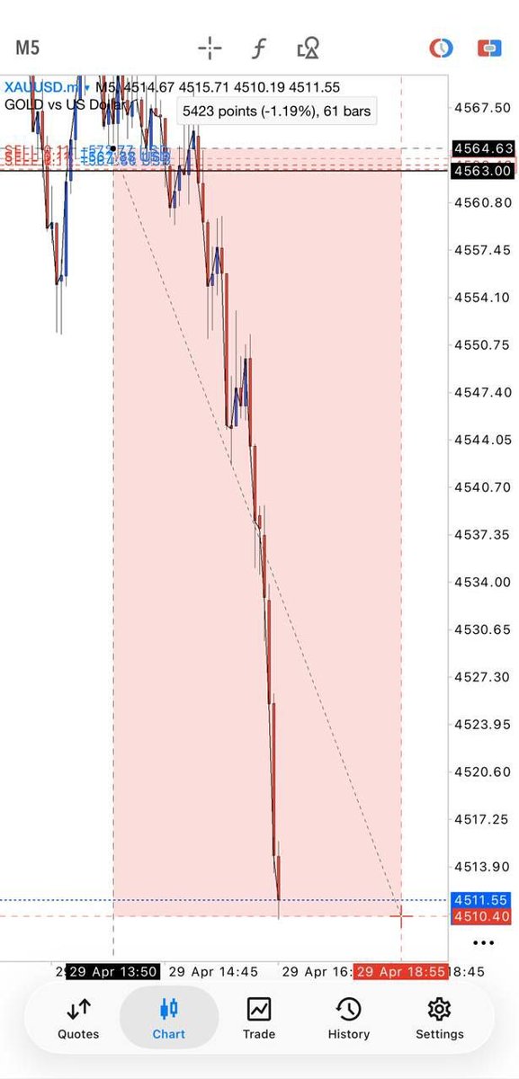 MairaDalli's tweet photo. BOOM ! Our gold sell sharpp guys now running 540pips HIT ALL TP! 🤑🚀

Quality setup again ! Let's collect all profit now ! Enjoy your profit !🎉

#Gold #GBPJPY #GBPUSD #gbpaud #XAUUSD $GBPJPY $GBPAUD $GOLD $XAUUSD https://t.co/KOcNaWfk24