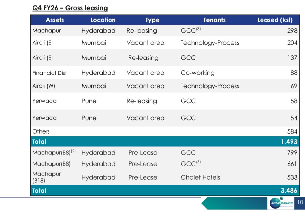 HyderabadMojo's tweet photo. Well, it looks like Truist Financial (via Infosys) has pre-leased ~661K sqft at Mindspace's redeveloped B8 in Hyderabad.

Combined with another ~800K sqft lease from another GCC, Building 8 (1.7Mn sqft) is now reportedly 84% pre-leased. https://t.co/ycHyK5qbio