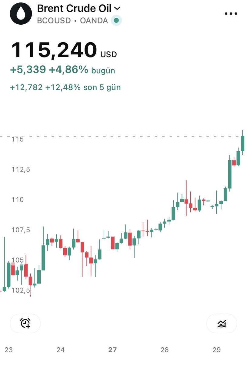 Msenturk38's tweet image. #Abd #iran arasında anlaşma sağlanamaması petrolü tırmandırmaya devam ediyor. Anasının nikahına doğru yükseliyor. 2 aydır yüksek seyreden petrolün acısını ilerleyen zamanlarda göreceğiz. 

#bitcoin #altın #gold #kripto #savaş #petrol