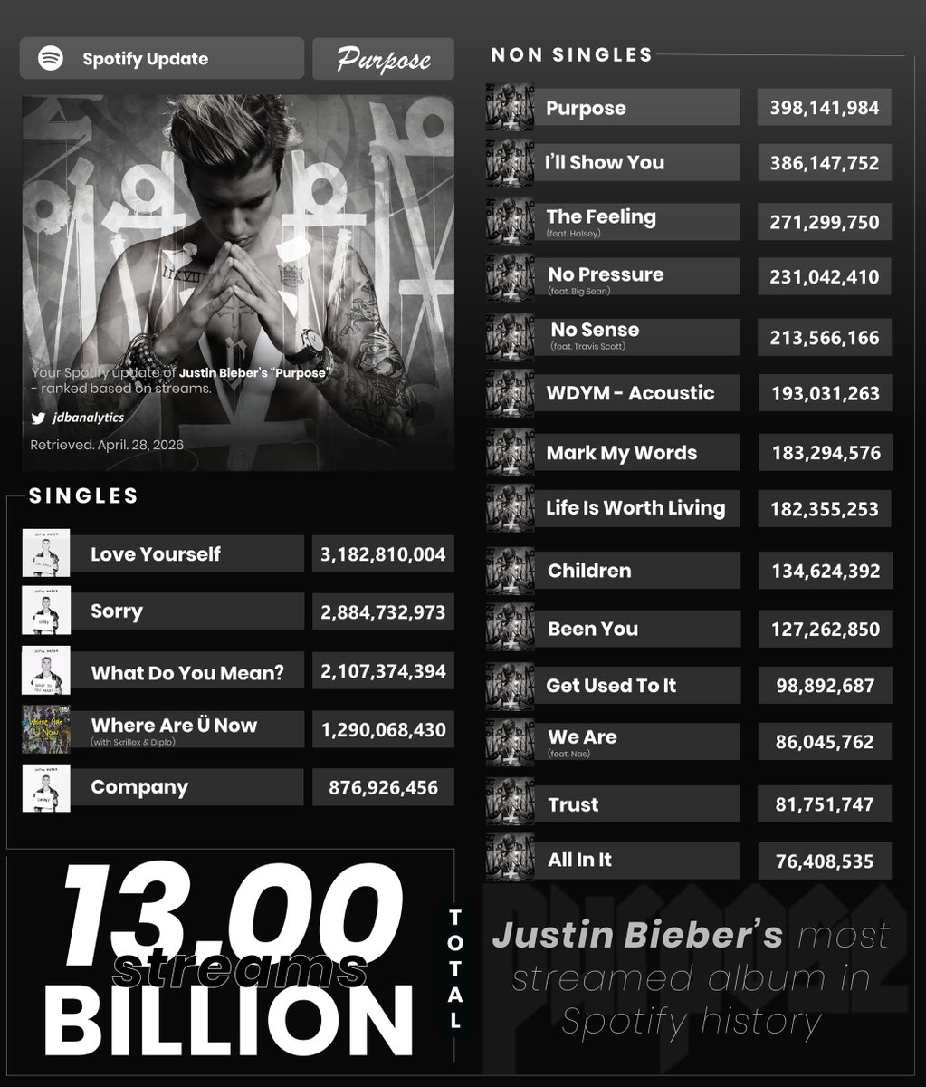 Justin Bieber Analytics tweet media