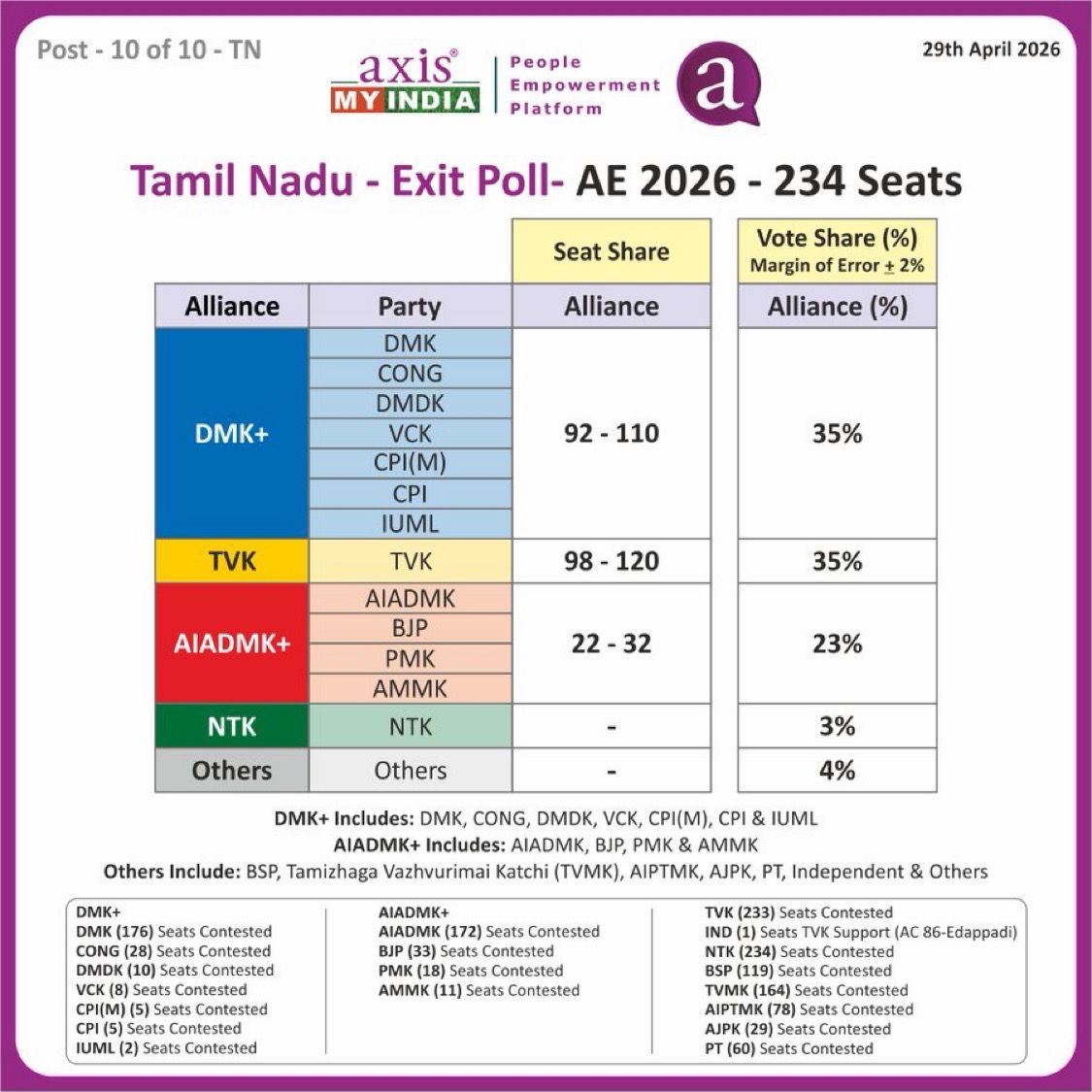 Karthikravivarm's tweet image. Axis My India Exit polls 

#TVK :  98-120
#DMK : 92-110
#ADMK : 22-32