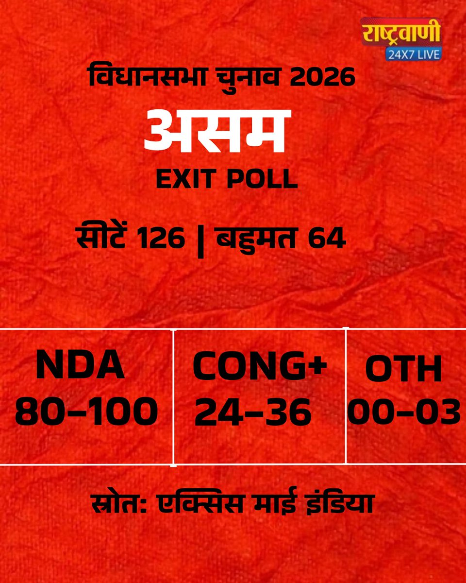 rashtravaaniIND's tweet photo. EXIT POLL- असम.
#ExitPolls #AssamElections #Election2026 #PollPredictions #PoliticalNews #BreakingNews #IndiaNews #TrendingNow #NewsUpdate #BJP #Congress #VotingResults https://t.co/njdtP4fNE6