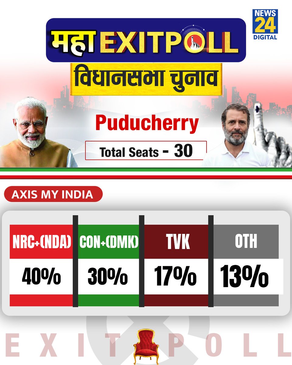news24tvchannel's tweet image. Axis My India के Exit Poll में पुडुचेरी में NDA गठबंधन को 40% वोट शेयर

◆ NRC+(NDA)   40%
◆ CON+ (DMK) 30%
◆ TVK  17%
◆ OTH  13%

Puducherry Exit Poll | Exit Poll | #ExitPoll | #Puducherry | #NRC | #AxisMyIndia | #DMK