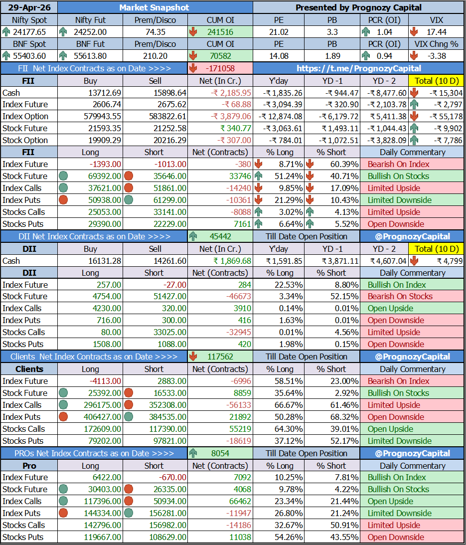 PrognozyCapital's tweet image. Todays Market Participants Data Study...    
Full FII Data Analysis at 👇   
tinyurl.com/ProngozyCapital   

t.me/PrognozyCapital   
superprofile.bio/prognozycapital   

#trading #daytrader  #fii #fiidiidata #nifty #sensex #fiidata #derivative #future #intraday #stocks #fiis #banknifty