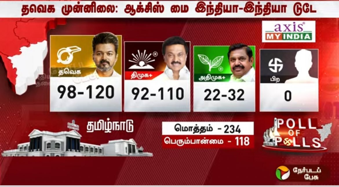 Gonna be the biggest prank ever pulled in the history of Indian elections.. 😂😂
#ExitPoll