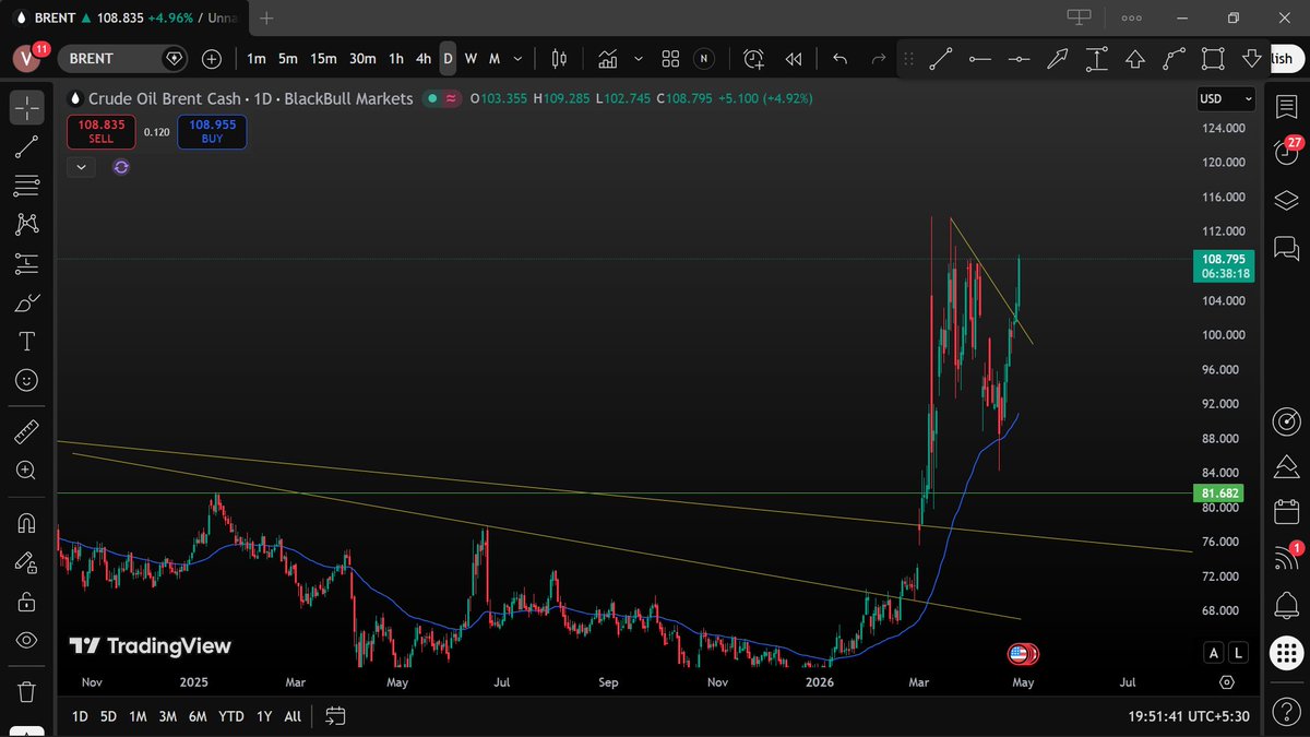 itsokved's tweet photo. We can see Brent Crude above 113 soon 🥲📈
#brent #crudeoil https://t.co/KXEB4QXrWB