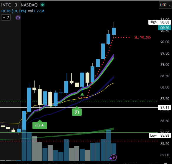 EllyDtrades's tweet photo. Sometimes when I trade the LE Model I feel $INTC igent.

Gorgeous flag  up and over the PMH and PDH. I bought calls on the dips where the L and E are. Then I sold some at 90 and I am currently riding the rest. Don't overcomplicate it. https://t.co/X1ohMslpvr