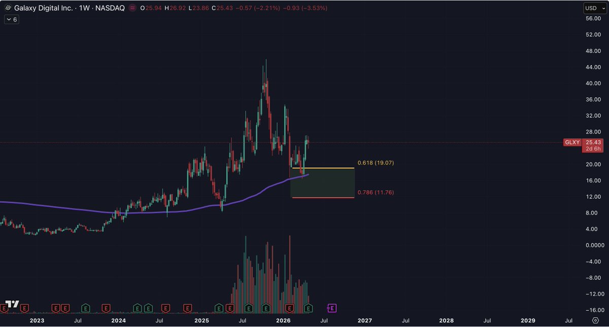 ChartWaveInvest's tweet photo. $GLXY 
Institutions taking advantage of price falling to the value area and weekly 200WMA https://t.co/tdmT8xBMhp