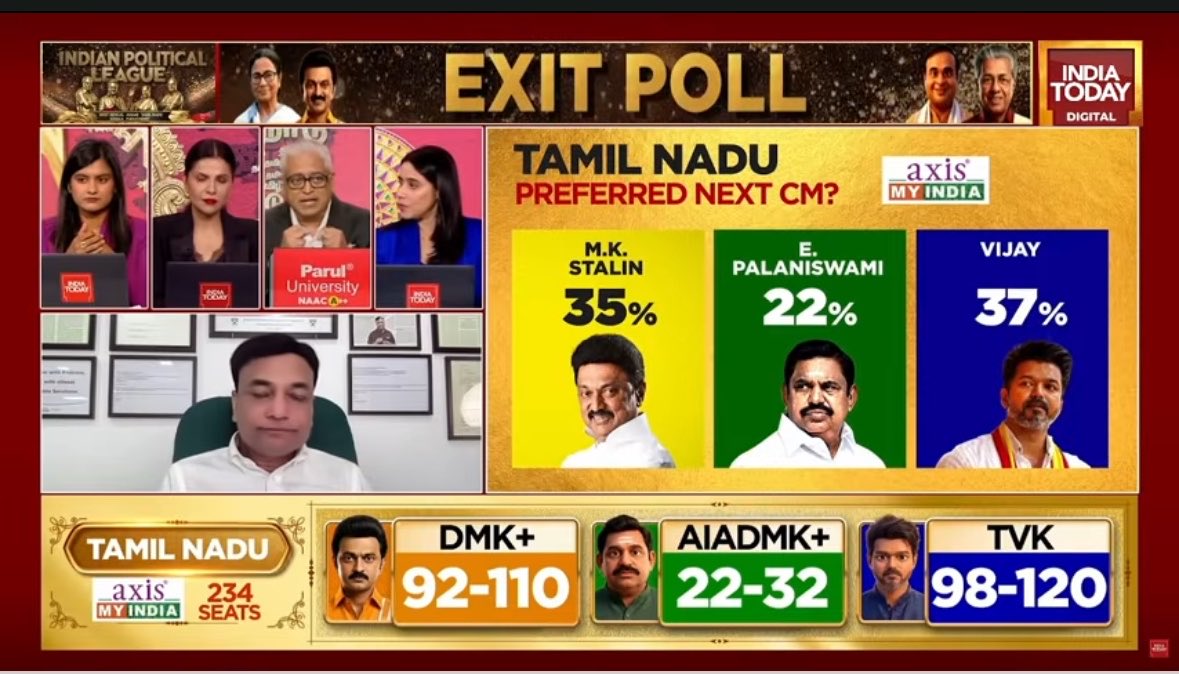 rameshlaus's tweet image. #TVK Leads

#IndiaToday

#ITLivestream #AxisExitPoll #ExitPollOnIndiaToday