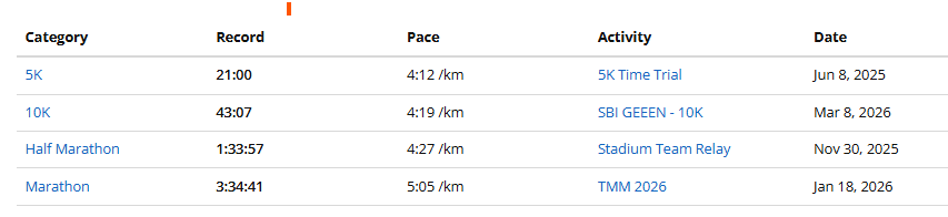 Last racing season recap 🏃‍♂️

Started with a 5K time trial, then raced every distance up to the marathon, and walked away with PBs across the board ✅

New season loading… 🚀

Got a 5K time trial next week to baseline training.

Let’s see what the next chapter brings.
#Running
