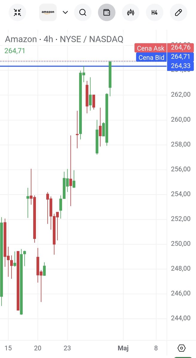 HunterDividends's tweet image. #Amazon 
Festiwal #ATH🚀 w portfelu.
Coraz mocniej oddaje zielenią.
🤔 Pomyśleć, że jeszcze niedawno spadała przez Capex. Teraz już chyba nieistotny 🙃 
No ale dzisiaj wyniki. Zobaczymy.