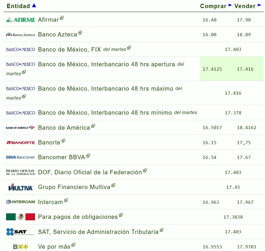 colegiocpmexico's tweet photo. Hoy #miércoles 29 de abril de 2026 el #tipodecambio promedio del #dólar en #México es de 17.32 pesos. 
Vía: https://t.co/22Urc9suGO https://t.co/L3Ws4uHpwF