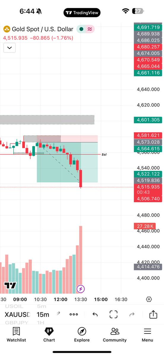 AlexAli36719's tweet photo. GOLD SELL NOW 📊
 📉4572 - 4576📉
 SL AT: 4581❌

TP1: 4569✔️
TP2: 4565✔️
TP3: 4560✔️
TP4: OPEN✔️
https://t.co/Oy6L6VRzj1
Use 1%

Recovery trade https://t.co/BkokT4Tujv
