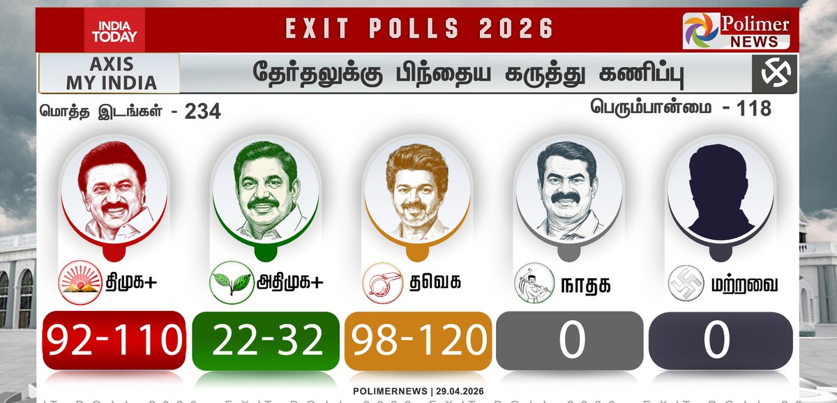 polimernews's tweet image. தமிழ்நாட்டில் தவெக 98 முதல் 120 இடங்கள் வரையில் முன்னிலை பெறக்கூடும்: AxisMyIndia (IndiaToday)..!

#TNElection2026 | #ExitPoll | #PolimerNews
