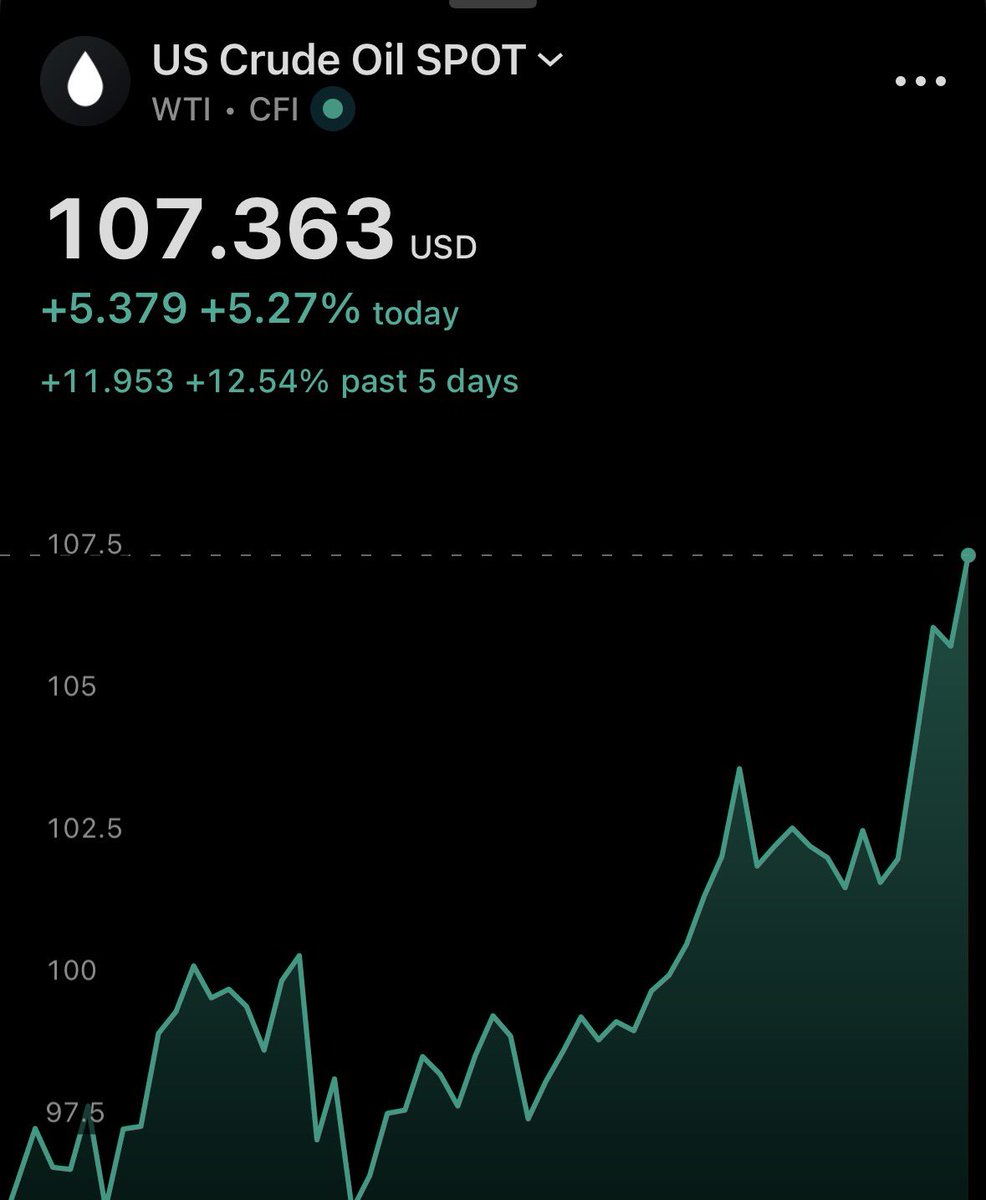 Oil prices continue to rise after US market open.

Very bad for markets…

✅Exchange BingX bingx.com/invite/XGFIXX
Code XGFIXX

✅Trading memes with AlphaDex t.me/alpha_web3_bot…