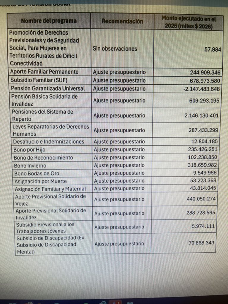 Cuando te digan que no harán recortes sociales:
Menos PGU, menos bonos, menos subsidios, menos pensiones. 

Bravo Chile por haber votado con la cabeza en el wate