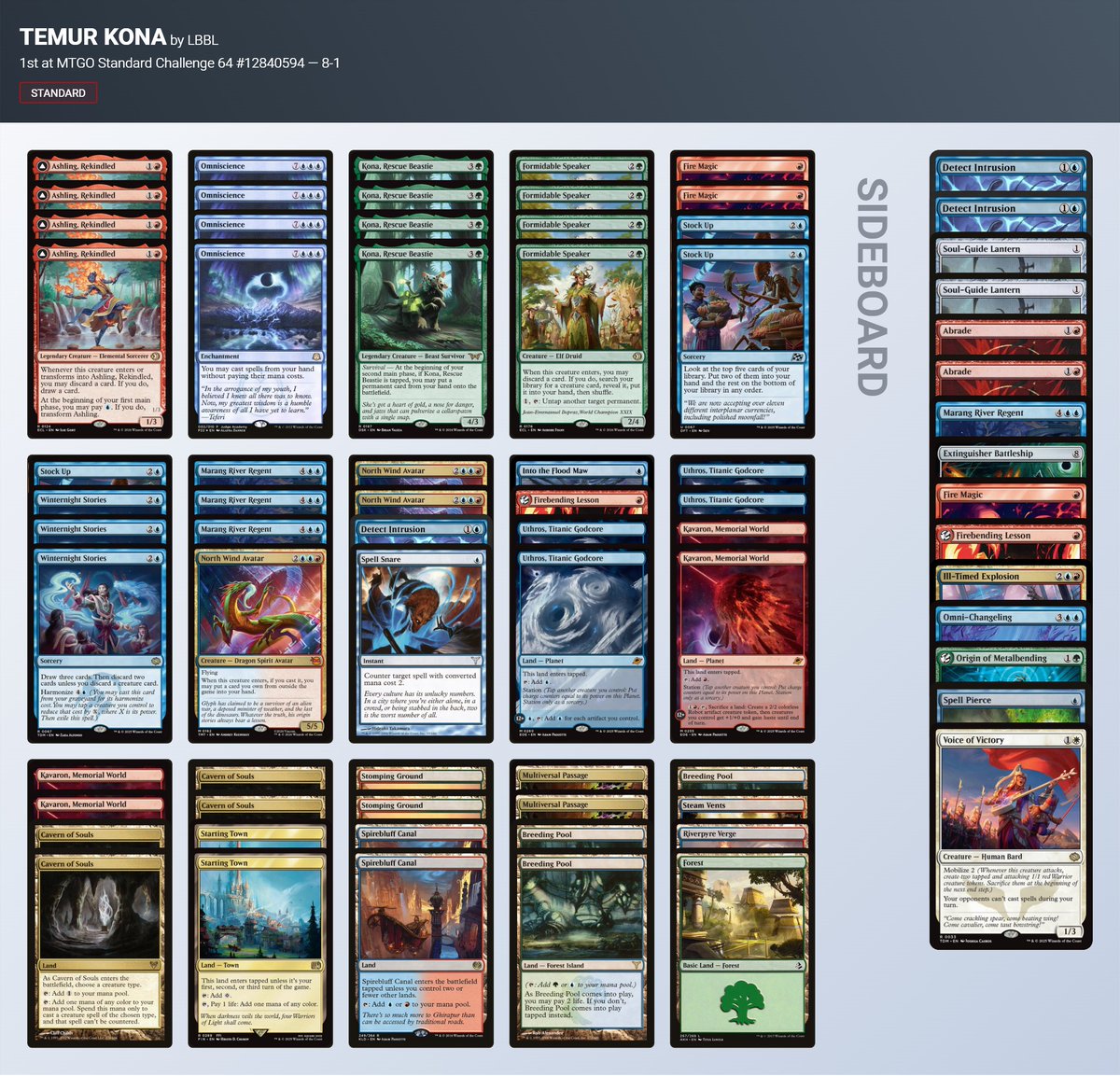 Magic4everBots's tweet photo. Big congrats to LBBL for winning the Standard Challenge with 4c Kona + Omniscience while the meta was full of Izzet decks!
The new kid on the block just took the trophy. Is format shifting? 👀 https://t.co/aubQHMMlIn