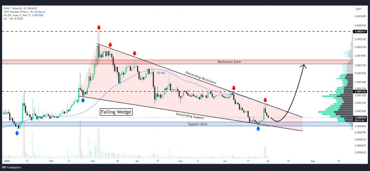 SUSIEMATTY02's tweet image. #WIN showing quick recovery within a Falling Wedge on 1D timeframe
Price bouncing off support, suggesting growing bullish sentiment
Wedge breakout could spark an 80-100% rally, targeting the $0.18 resistance zone🎯

👇Crypto Traders-join Telegram👇 

t.me/+aRbd6UdjpE44Y…