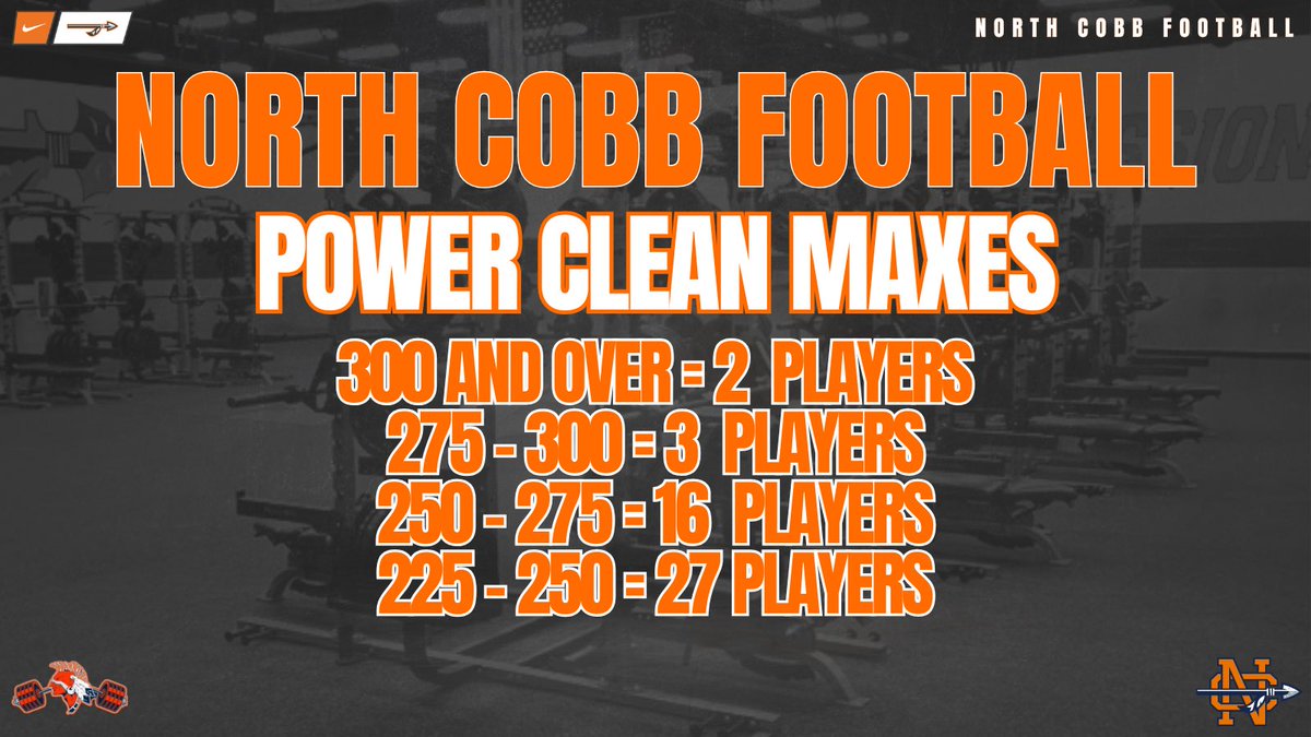 ncwarriorspower's tweet photo. BIG GAINS @NCWarriorsFB this winter/spring. https://t.co/bzsMzr124R
