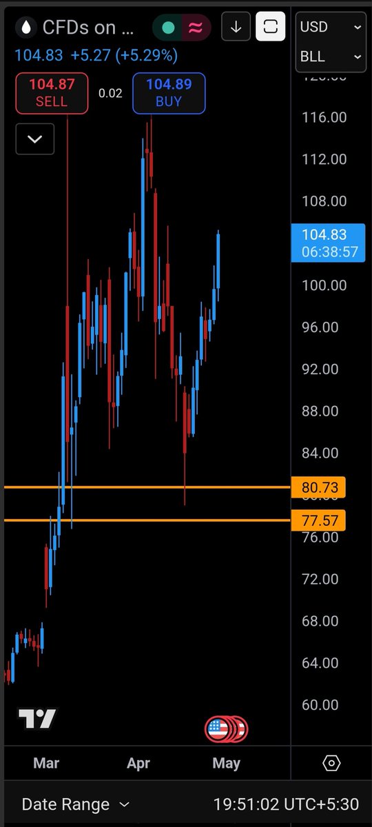 prashant280294's tweet photo. $CL_F $crude (US OIL) 

Up 20% since then from 87 to 104 now 

#crudeoil https://t.co/hEgylAb149