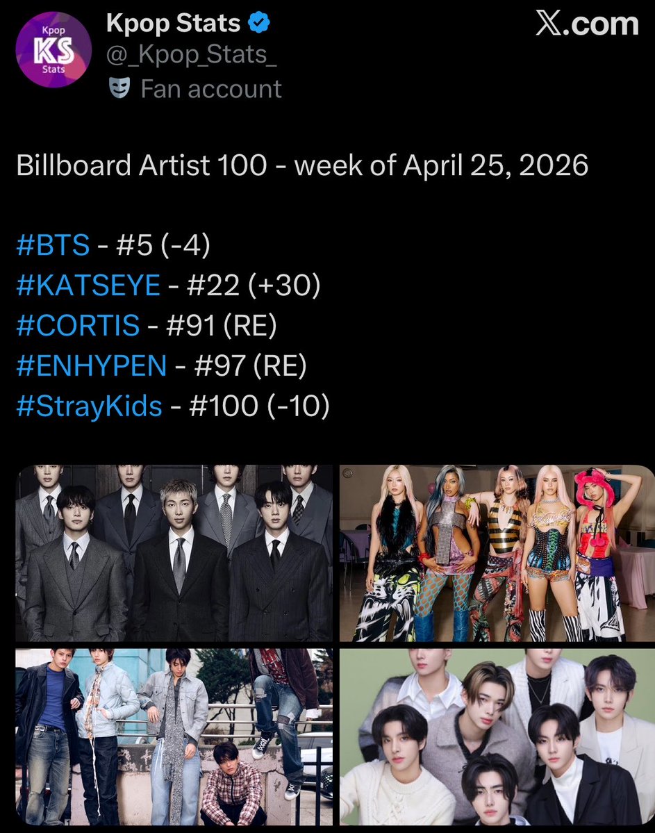 enhypen re entered billboard artist 100 week of April 25. txt out of top artist global on its second day and still out on global spotify top 200