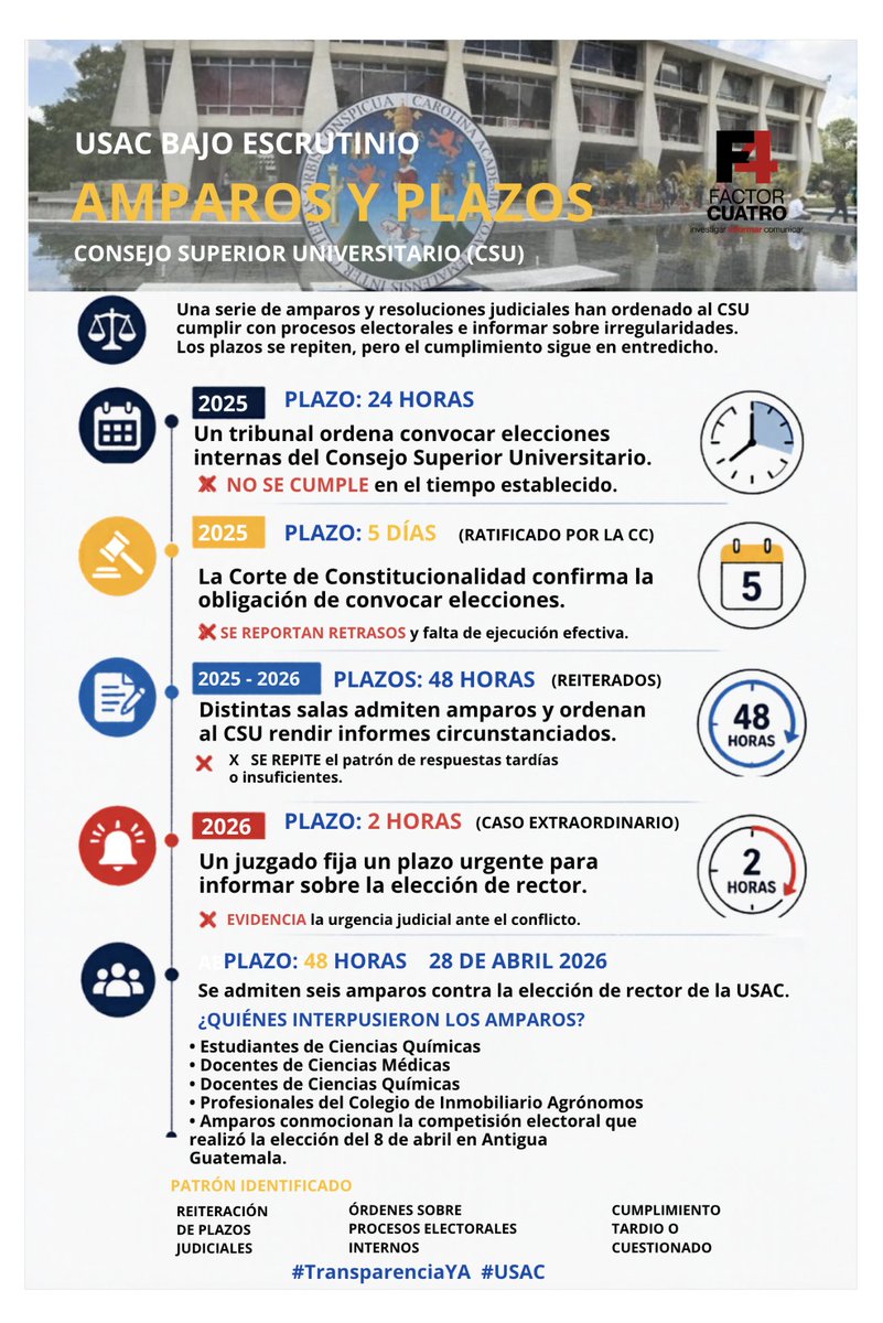 Amparos por elección de rector reavivan patrón de incumplimientos del CSU de la USAC

#AsíLasCosasGt | Seis acciones legales,cinco en lo Contencioso Administrativo y una en la vía civil, fueron admitidas contra la elección de rector de la Universidad de San Carlos de Guatemala