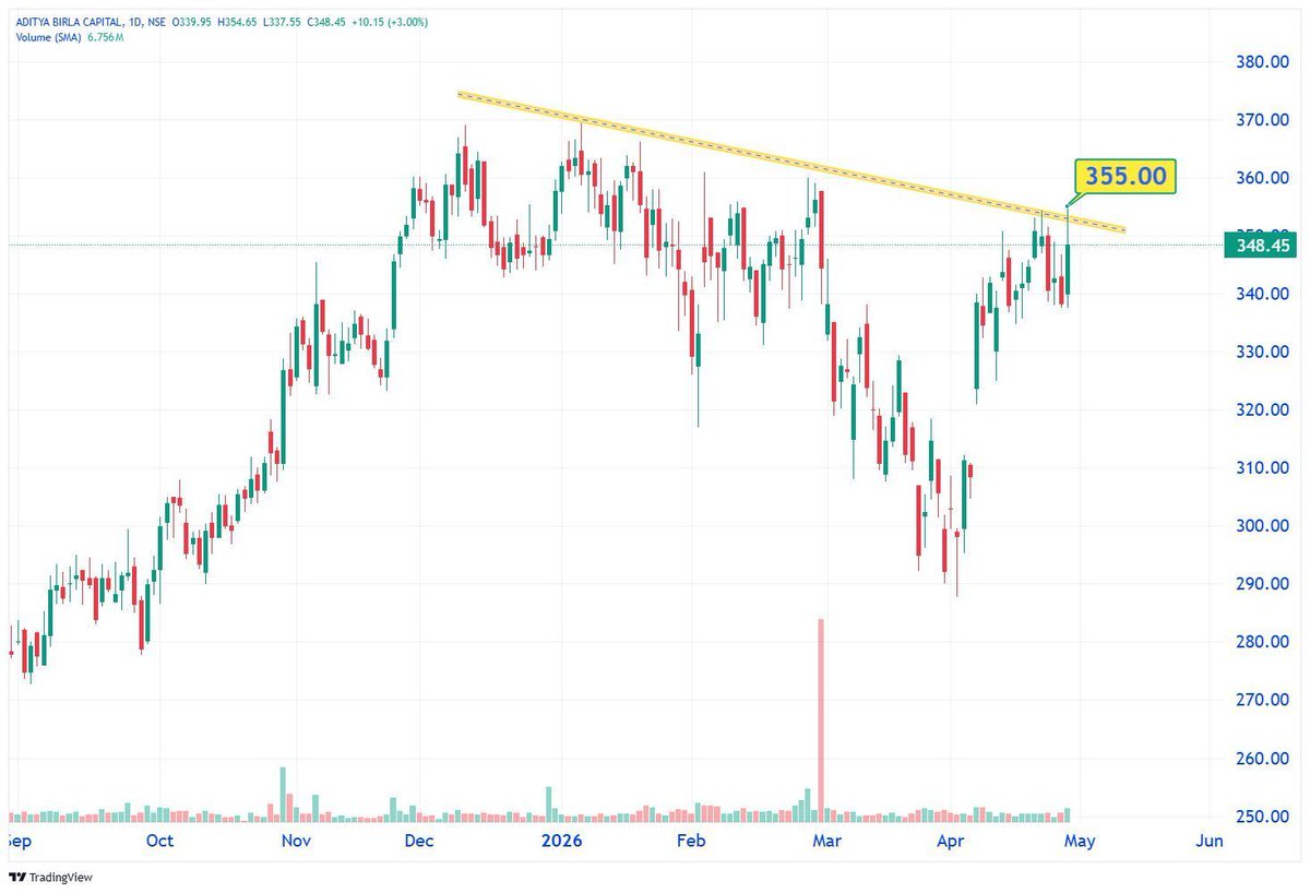 StockX_India's tweet image. 📊 30 April 2026

𝗕𝗘𝗦𝗧 4 𝗜𝗡𝗧𝗥𝗔-𝗗𝗔𝗬 𝗦𝗧𝗢𝗖𝗞 𝗖𝗛𝗔𝗥𝗧 𝗦𝗘𝗧𝗨𝗣𝗦 💡𝗙𝗢𝗥 𝗧𝗢𝗠𝗢𝗥𝗥𝗢𝗪

1️⃣ ADITYA BIRLA CAPITAL – 348

ABOVE 355

𝗖𝗼𝗻𝗻𝗲𝗰𝘁🔃
x.com/TechTradesTT 

-
#Trading #Momentum
#RiskManagement