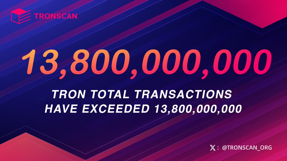 👏Поздравляем! Общее количество транзакций в TRON превысило 13,8 млрд.

С более чем 378 млн аккаунтов TRON продолжает укреплять свои позиции как одна из ведущих мировых блокчейн-сетей.